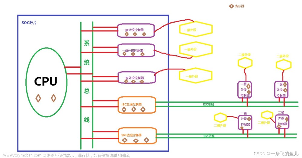 I2C总线驱动：裸机版、应用层的使用、二级外设驱动三种方法