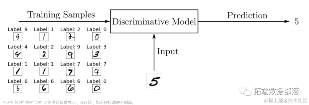 Python用GAN生成对抗性神经网络判别模型拟合多维数组、分类识别手写数字图像可视化...