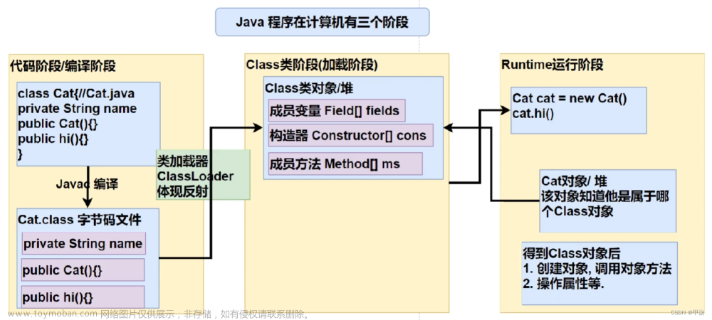 Java笔记040-反射/反射机制、Class类
