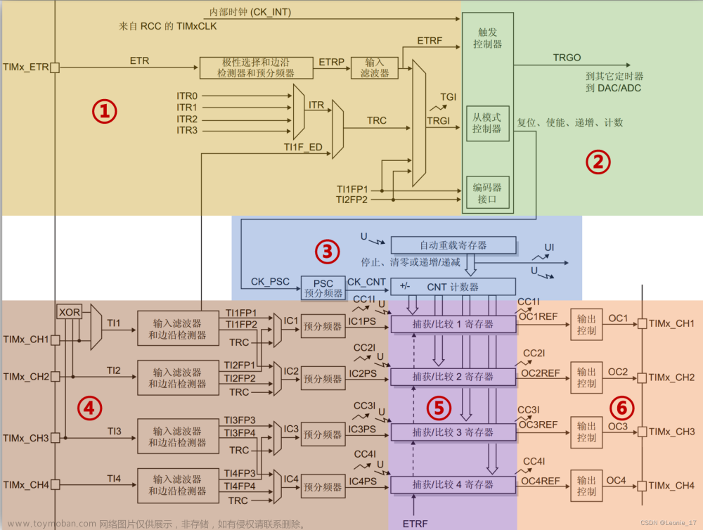 STM32 第20讲 通用定时器（简介/框图/时钟源）