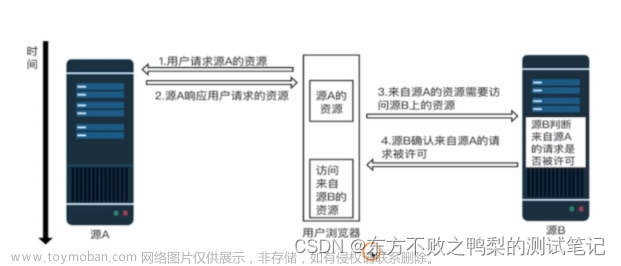 浏览器安全-同源策略和CORS