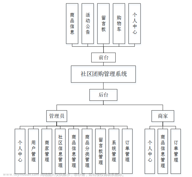 计算机毕设之基于springboot+vue的社区团购管理系统的设计与实现--前后端分离项目（内含源码+文档+教程）