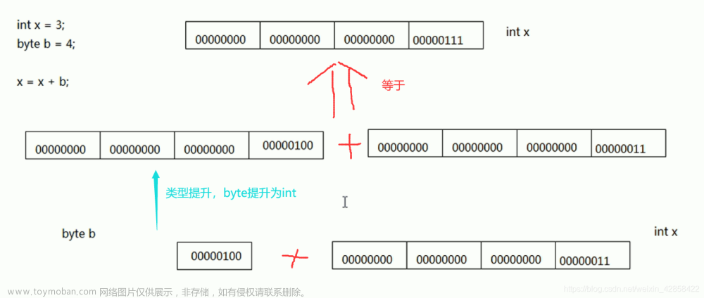 javaSE___语法基础（关键字、标识符、数据类型、字符、字符串、运算符）