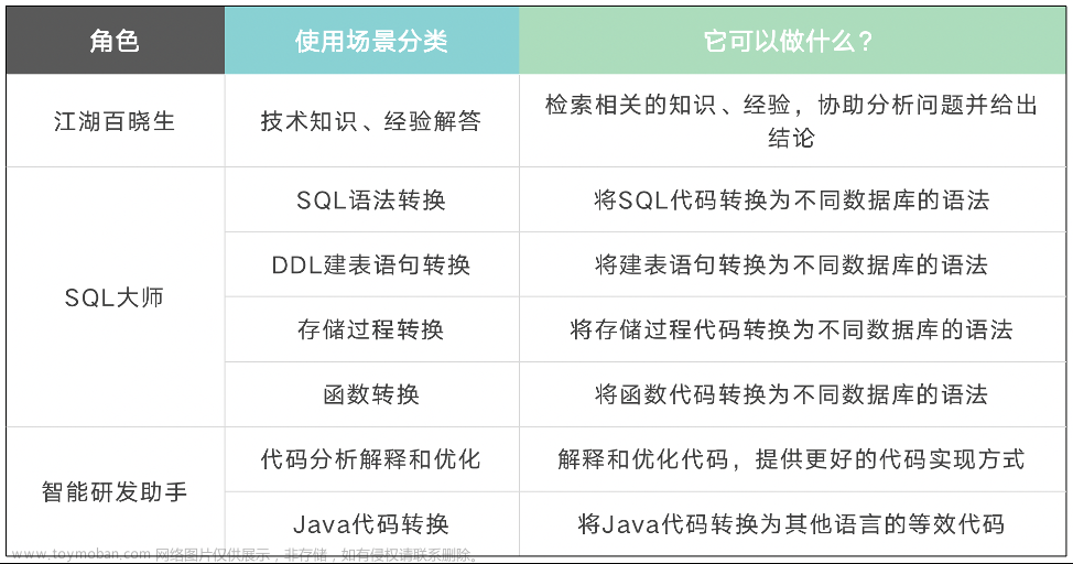 浅谈GPT在数据库重构项目中的创新应用