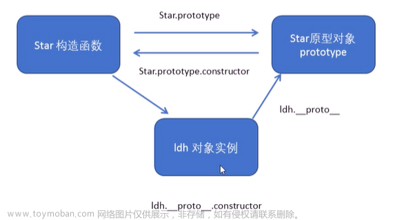 JS深入学习笔记 - 第一章.构造函数原型与原型链