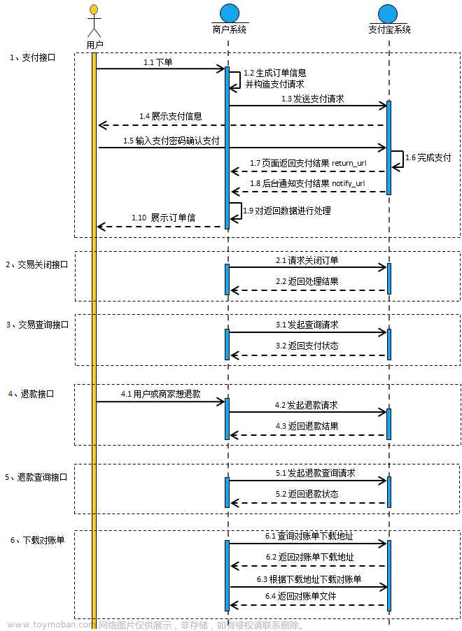 支付宝手机网站支付接入（沙箱环境）