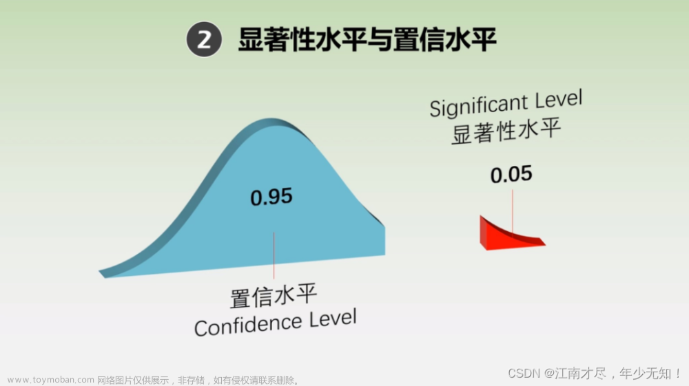 史上最简SLAM零基础解读(6) - 卡方分布(chi-square distribution)和()卡方检验(Chi-Squared Test) → 理论讲解与推导