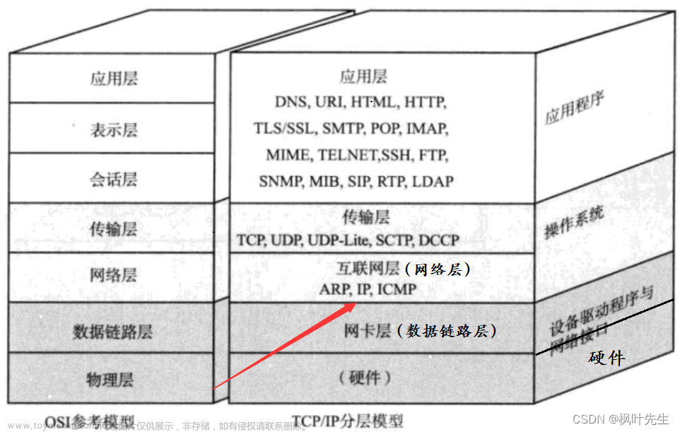 「网络编程」网络层协议_ IP协议学习_及深入理解