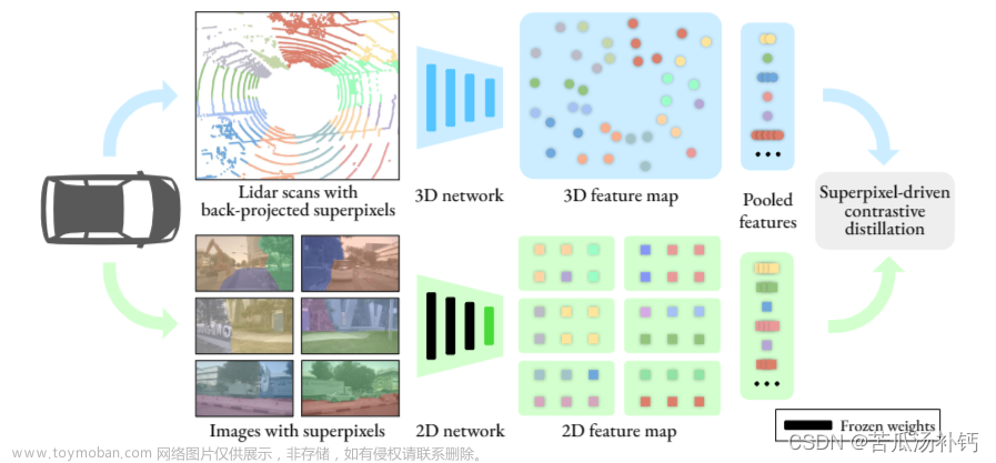 论文阅读：Image-to-Lidar Self-Supervised Distillation for Autonomous Driving Data