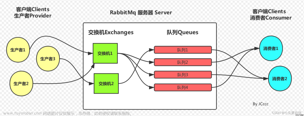 深入了解 RabbitMQ：高性能消息中间件