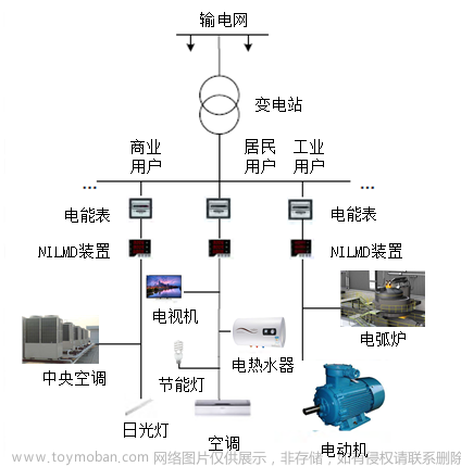 【Python】基于非侵入式负荷检测与分解的电力数据挖掘