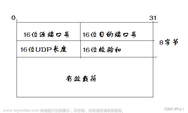 【计算机网络】UDP/TCP协议