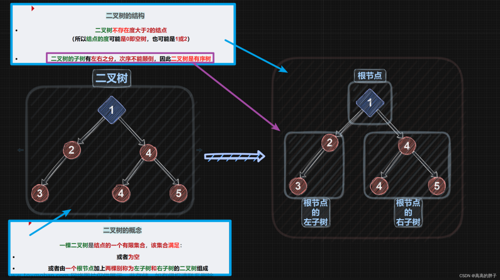 【数据结构初阶】八、非线性表里的二叉树（二叉树的实现 -- C语言链式结构）