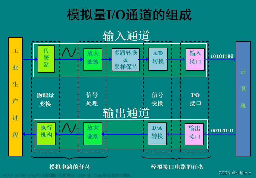 【单片机基础】使用51单片机制作函数信号发生器（DAC0832使用仿真）