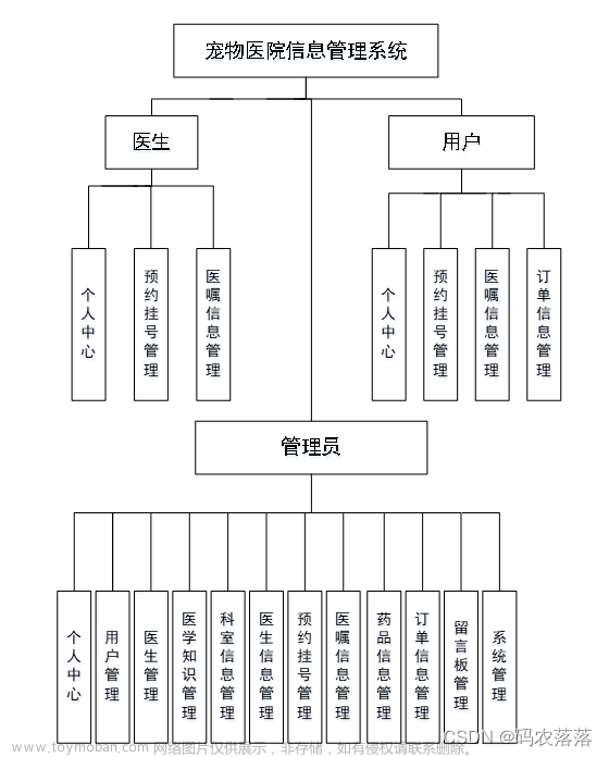 java项目之宠物医院信息管理系统（ssm框架）