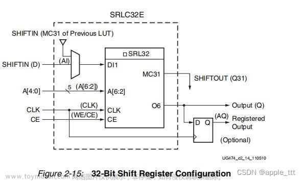 FPGA原理与结构（5）——移位寄存器（Shift Registers）