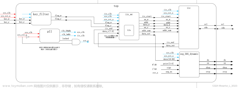 FPGA project ： IIC_wr_eeprom