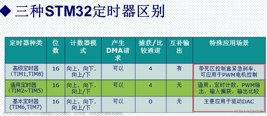 STM32定时器-定时器中断功能详解