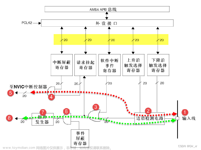 STM32 HAL库 STM32CubeMx -- 外部中断