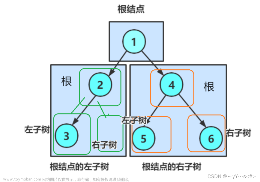 【数据结构】二叉树的链式结构