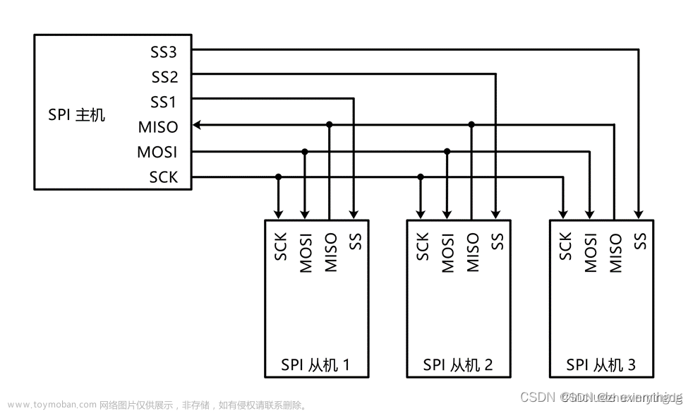 STM32-SPI通信（W25Q64芯片简介，使用SPI读写W25Q64存储器芯片）