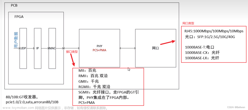 FPGA-以太网基础知识-MII接口-RMII接口-GMII接口-RGMII接口-MAC协议-UDP协议