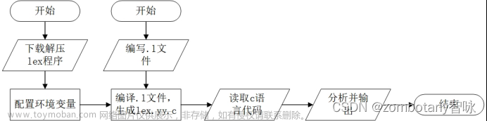 【编译原理】 实验一:词法分析器的自动实现(Lex词法分析)