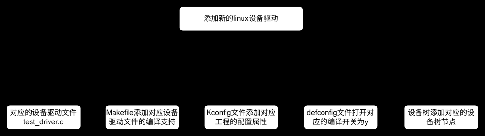 linux设备树节点添加新的复位属性之后设备驱动加载异常问题分析