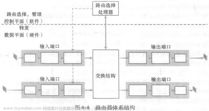 【计算机网络】路由器的工作原理