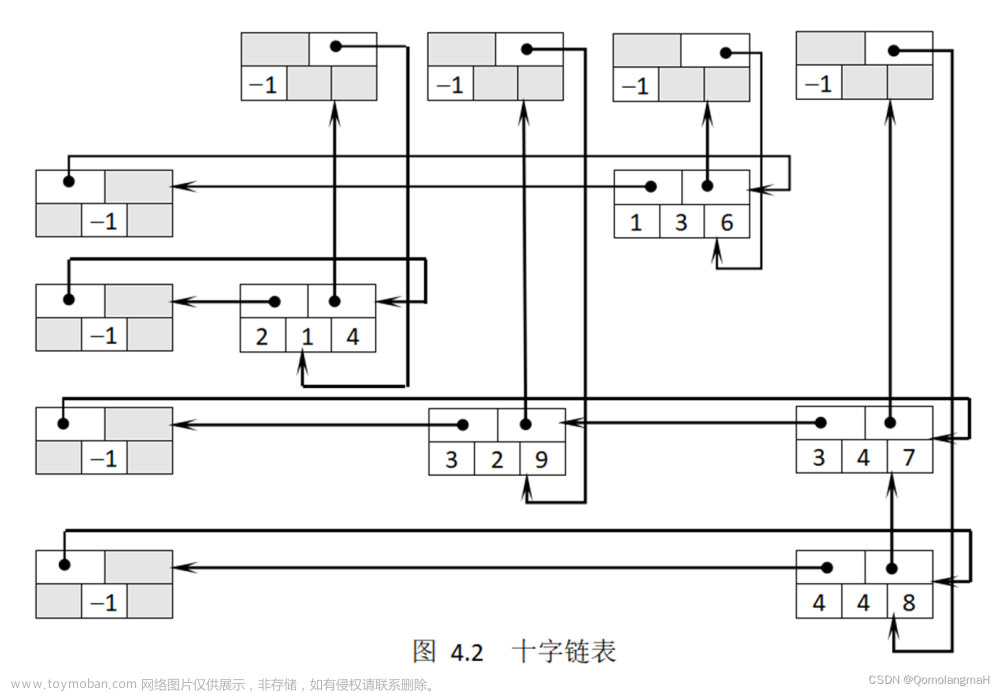 【数据结构】数组和字符串（十）：稀疏矩阵的链接存储：十字链表的矩阵操作（加法、乘法、转置）