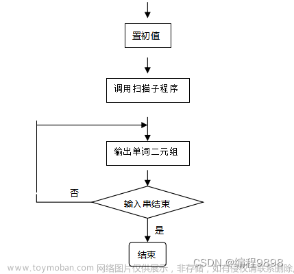 编译原理———词法分析器