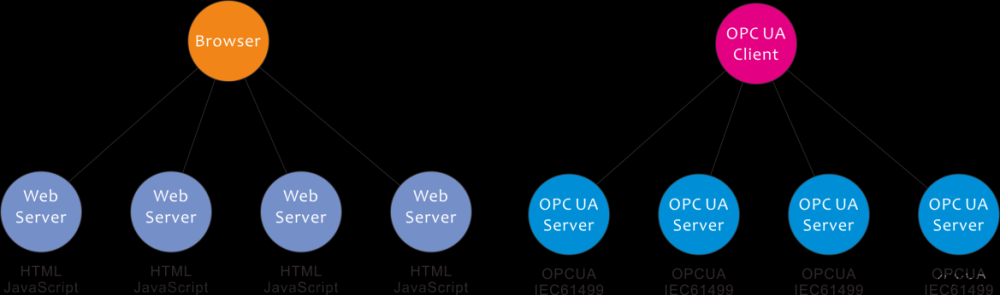 OPC UA：工业领域的“HTML”