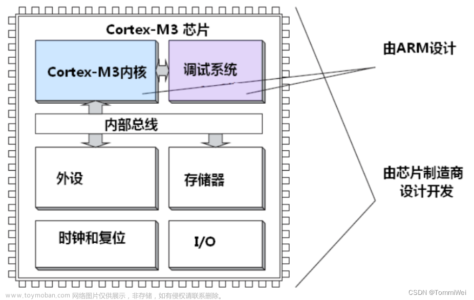ARM Cortex-M3内核理解