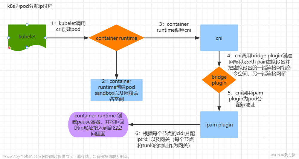 k8s pod获取ip地址过程