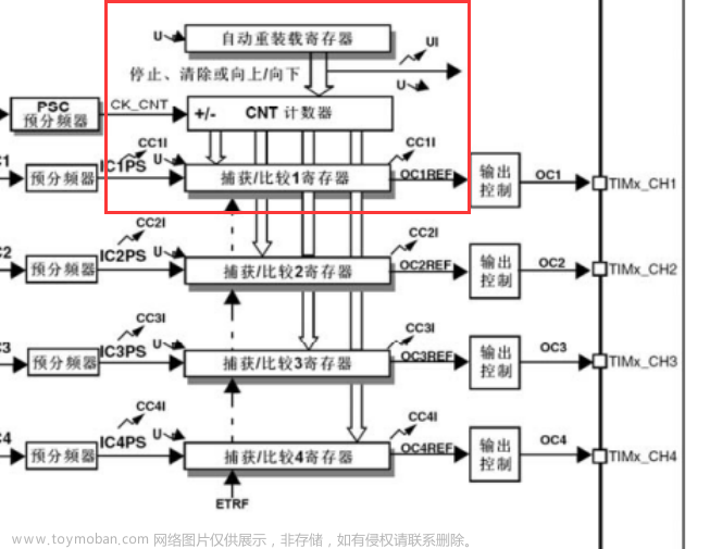 STM32单片机入门学习笔记——定时器TIM第二部分