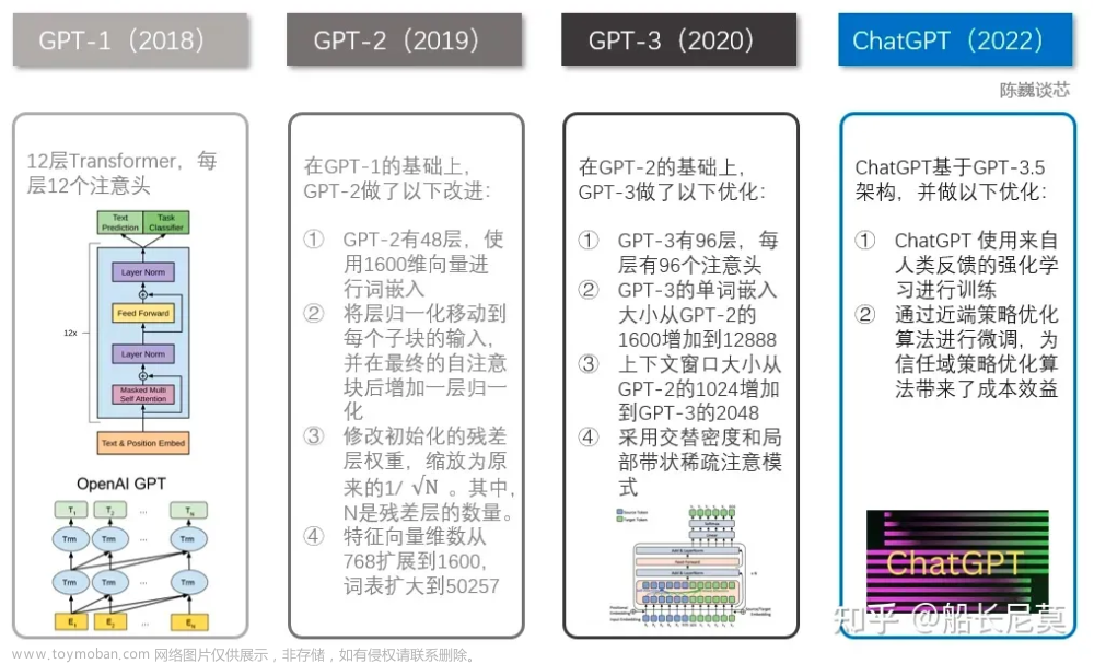 GPT的前世今生：从gpt1到chatgpt的能力提升