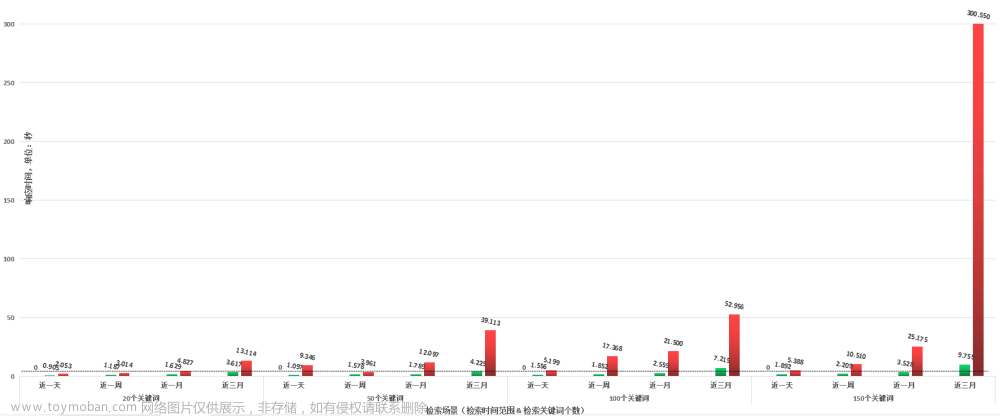 ES性能优化最佳实践- 检索性能提升30倍！