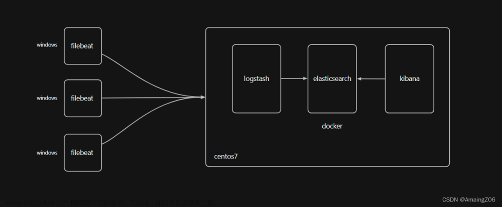 docker搭建最新ELFK分布式日志收集系统(elasticsearch+logstash+filebeats+kibana7.16.1)