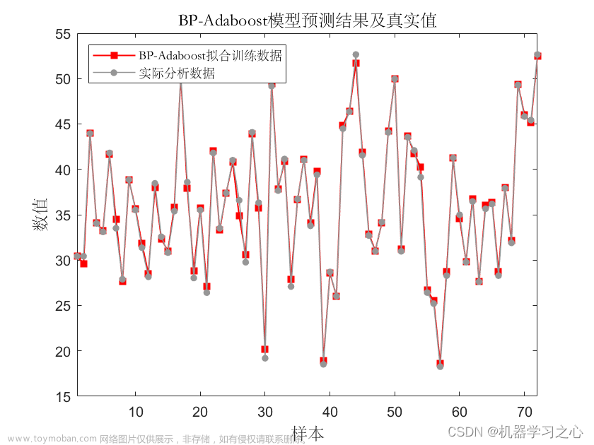 回归预测 | MATLAB实现基于BP-Adaboost的BP神经网络结合AdaBoost多输入单输出回归预测