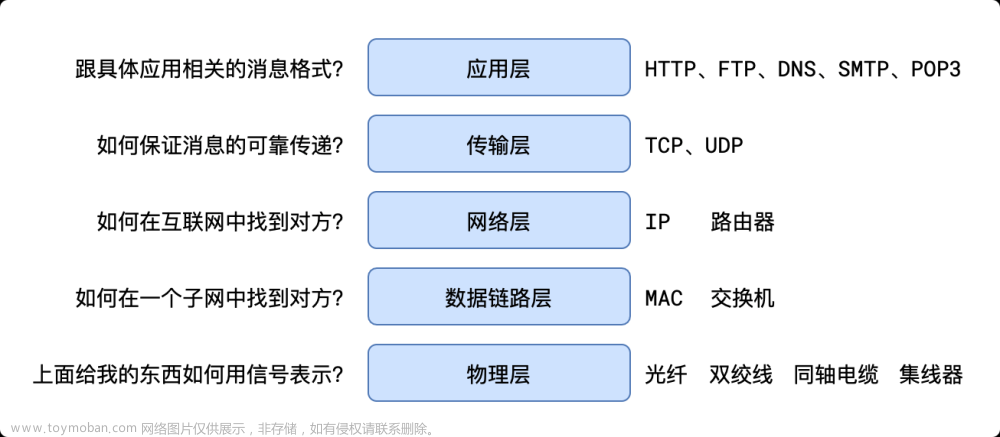 【计算机网络】分层模型和应用协议