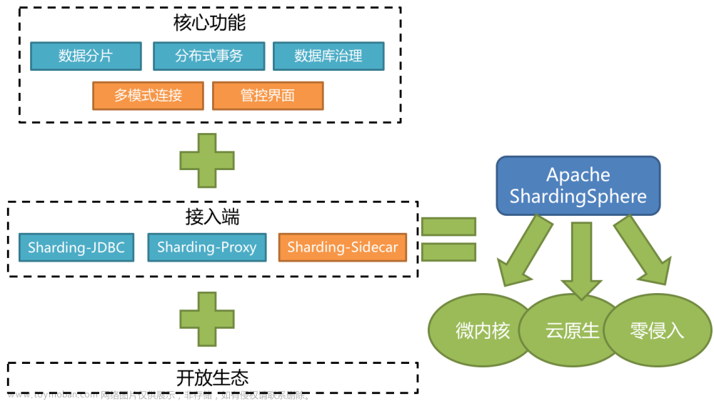 SpringBoot 整合 ShardingSphere4.1.1实现分库分表