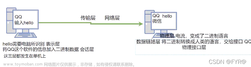 计算机网络参考模型（OSI七层与TCP/IP协议）