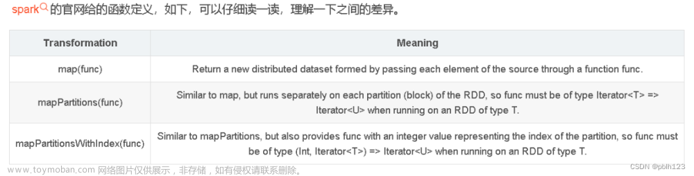 2023_Spark_实验十二：Spark高级算子使用