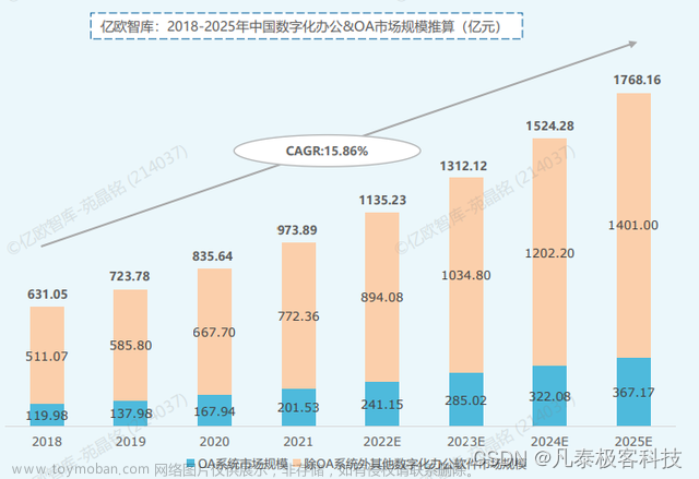 “小程序化”成OA数字化升级突破口