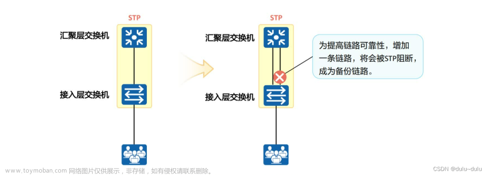 以太网链路聚合与交换机堆叠，集群