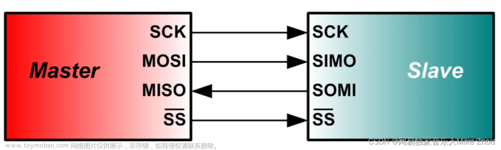 【STM32】HAL库中的SPI传输（可利用中断或DMA进行连续传输）