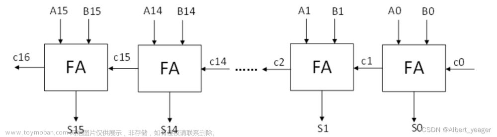 各种加法器的比对分析与Verilog实现（1）