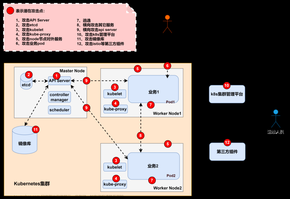 云上攻防-云原生篇&K8s安全&Config泄漏&Etcd存储&Dashboard鉴权&Proxy暴露