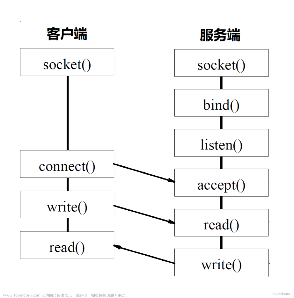 【网络协议】聊聊套接字socket