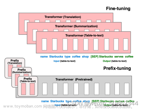 【论文解读】Prefix-Tuning: Optimizing Continuous Prompts for Generation